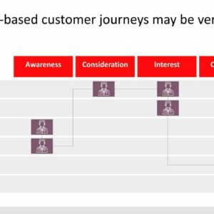 Example of experience-based customer journey
