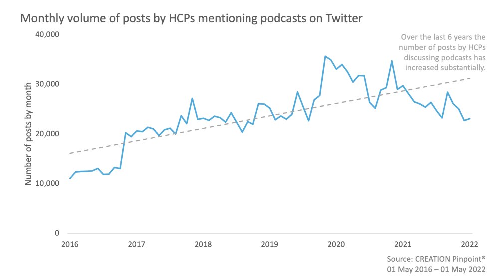 chart showing podcast mentions volume