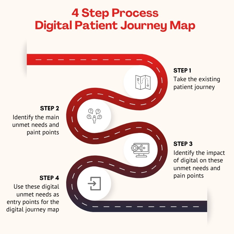 Illustration about the 4 steps of digital patient journey mappping